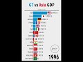 G7 Nation Vs Asia Countries GDP 1980-2021 #shorts