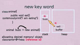 new keyword | java | Memory Allocation