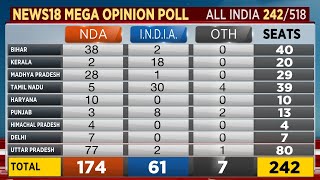 Lok Sabha 2024 Elections Opinion Poll: BJP To Sweep UP & Bihar, Cong Ahead In Punjab, Kerala | NDA