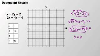 5.5 Inconsistent and Dependent Systems