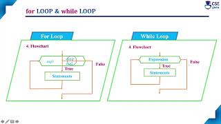 Difference between for loop & while loop | Loop Control Statement | Lec 75 | C Programming Tutorials