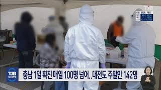 충남 1일 확진 매일 100명 넘어..대전도 주말만 142명｜ TJB 대전·충남·세종뉴스