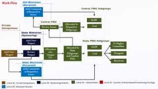 Workflow of ePMS for State User