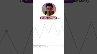 How ChoCH Shifts The Market...#trading #smc