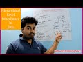 Hierarchical Level Inheritance in Java | Learn Java