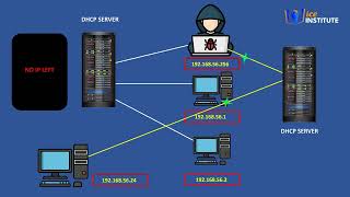 What is DHCP Starvation Attack? | Network Security Explained