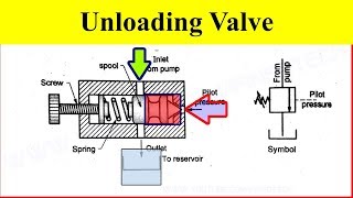 Unloading Valve Working Video in Hydraulic System