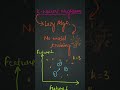 KNN Algorithm Explained in 2 Minutes| Machine Learning for Beginners