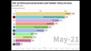 Top 10 Popular #Geoscience Software Tools in 2021