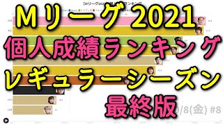 (最終版)レギュラーシーズン【Mリーグ2021】個人成績ランキング