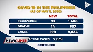 DOH records more CoVID-19 recoveries as cases rise to 9,684