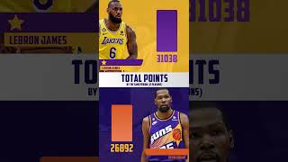 LeBron James VS Kevin Durant. Compare career points
