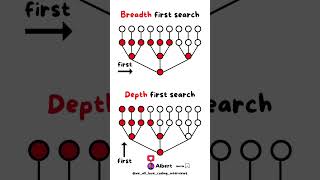 Breadth and depth first search