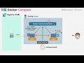 Free Docker Fundamentals Course - Docker Compose