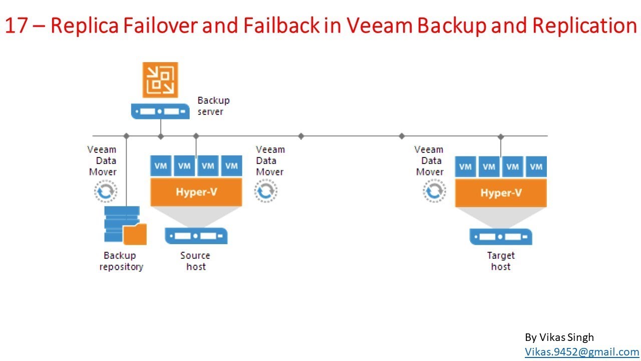 Veeam Advance Training | 17 - Replica Failover And Failback In Veeam ...