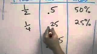 Converting Between Fractions Decimals And Percents