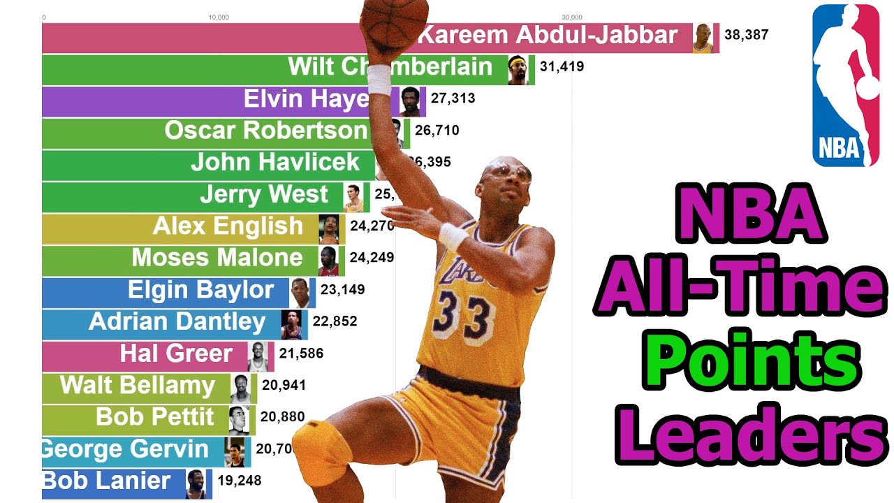 NBA All-Time Points Leaders (1950-2020) - YouTube