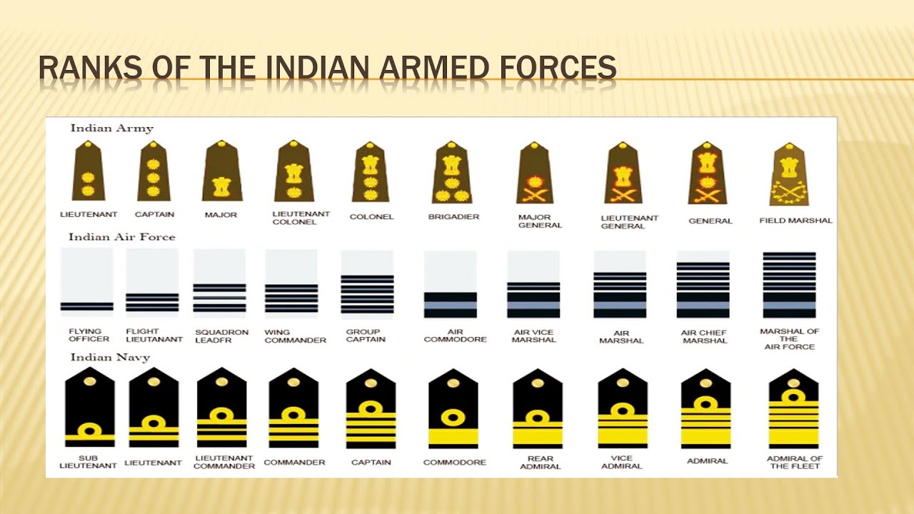 Ranks Of Indian Armed Forces - YouTube