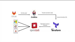 OpenStack Virtual Machine Provisioning using Terraform.