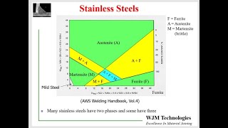 Stainless steel metallurgy for welding