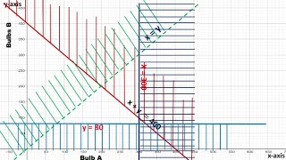 How to use a search line to get maximum or minimum points in linear programming.