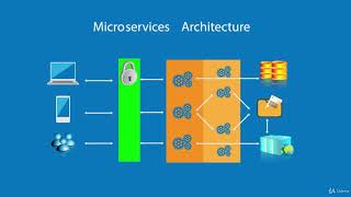 Microservices Fundamentals : Getting started