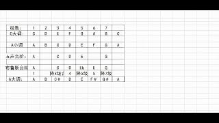 大调音阶 小调音阶 五声音阶 布鲁斯音阶 它们之间的关系