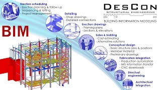 BIM Structural design by DESCON. Food factory