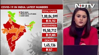 India's Coronavirus Cases Cross 1 Crore-Mark, 1.45 Lakh Deaths