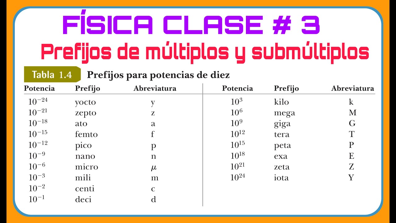 FÍSICA (CLASE 3) - PREFIJOS CIENTÍFICOS PARA LAS POTENCIAS DE DIEZ Y ...