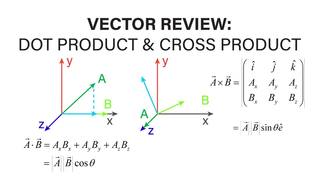 Introductory Fluid Mechanics - Vector Review 2 - Dot Product & Cross ...