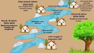 Tugas P5 membuat River of Life (Sungai Kehidupan)