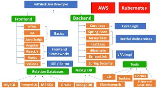 How to Become a Full Stack Java Developer - Learning Path for Full Stack Java Developer