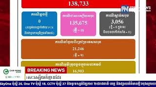 ក្រសួងសុខាភិបាល៖ ថ្ងៃនេះគ្មានអ្នកឆ្លងជំងឺកូវីដ១៩នោះទេ ខណៈអ្នកជាសះស្បើយក៏គ្មានដែរ