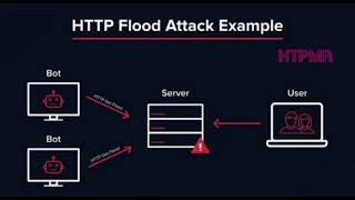 HTTP Flood Attack Example - HTPMR