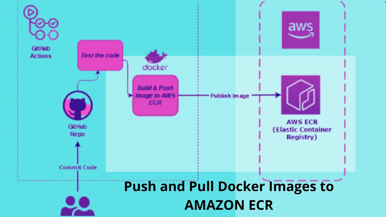 How Do I Push An Image From Docker Hub To ECR| How To Use ECR | How Do ...