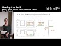 Memory Model: Get your shared data under control - Jana Machutová - Meeting C++ 2023
