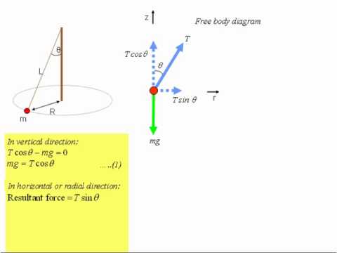 The period of a conical pendulum The period of a conical pendulum