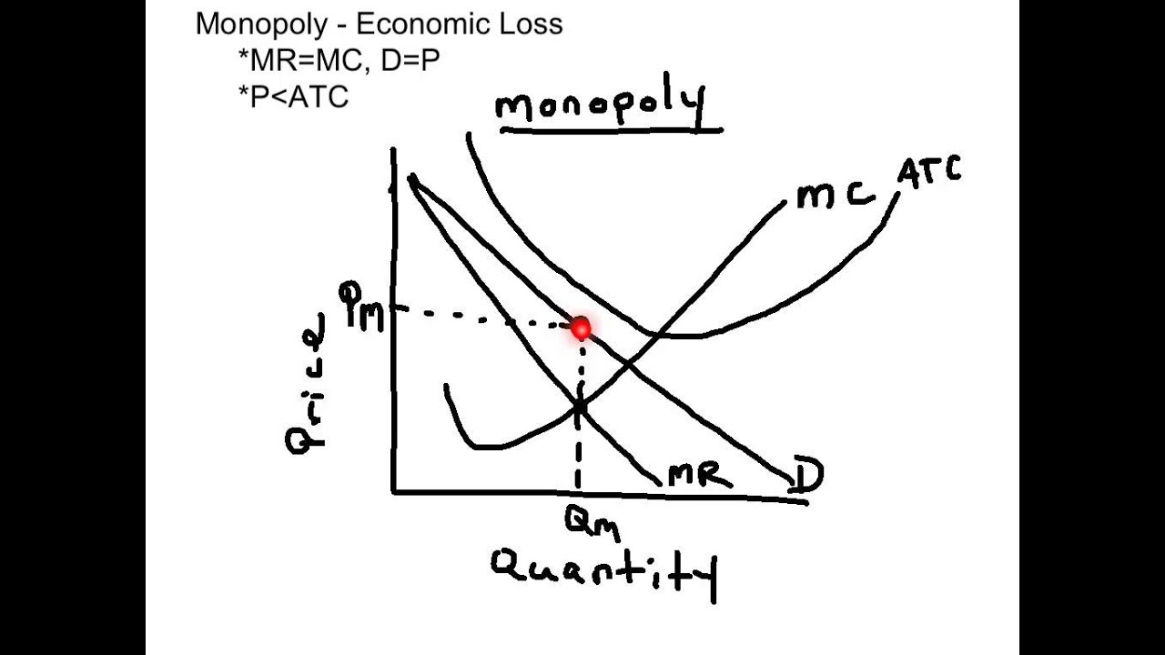 Monopoly Economic Loss Graph - YouTube