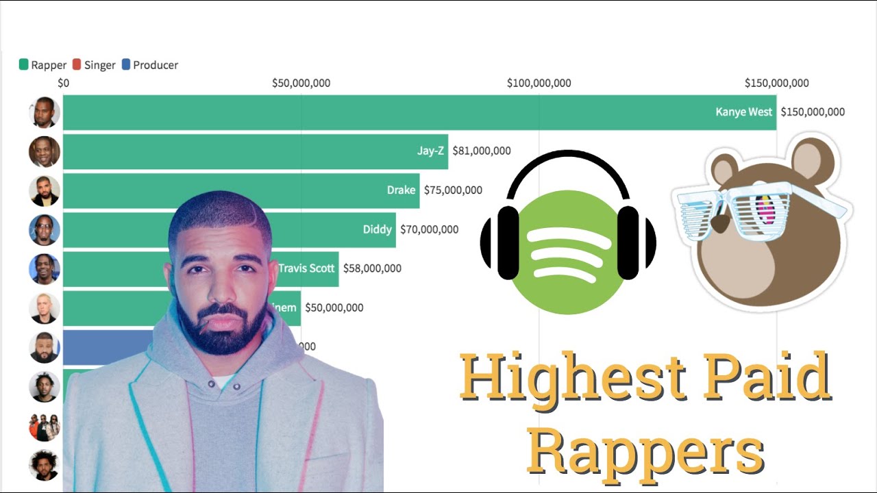 Forbes Top 10 Highest Paid Rappers Hip Hop Cash Kings Youtube