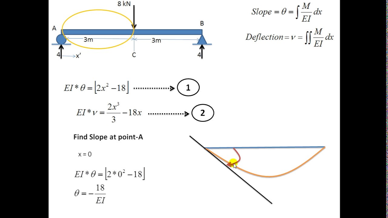 Deflection And Slope Of Beam By Double Integration Method - YouTube