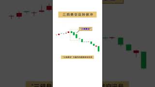 三鸦悬空反转俯冲 #bitcoin #crypto #trading #比特币 #技术分析