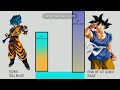 omni god goku vs end of gt goku power levels