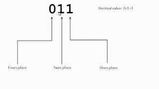 Chapter 2: Binary, Decimal, and Hexadecimal Numbering Systems