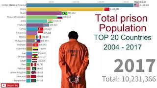 Country wise Prison population (2004 - 2017)