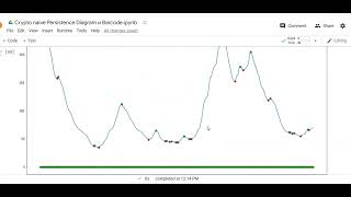 Naïve Topological Data Analysis for LTC-USD. Persistence Diagram and barcode. #crypto, #python, #tda