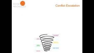 Managing & Resolving Conflict