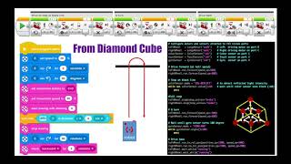 Programming Comparison: Mindstorms, Scratch, Python