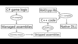 Il2cppInspector C++ Scaffold: Quick Start Guide