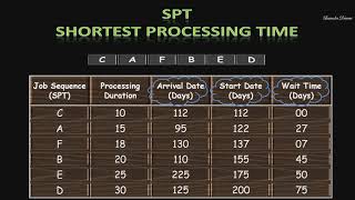 Sequencing Rules Numerical | Priority Rule | FCFS  | SPT  | LPT  | EDD | TSPT | LS |Learn for Dreams